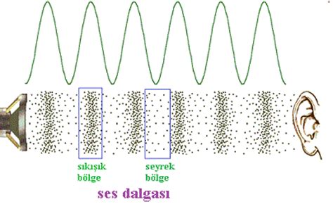 ses dalgaları havada nasıl ilerler
